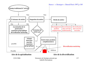 Source : « Strategor » Dunod Paris 1997 p 140

Champ traditionnel d ’activité



                          Non                           Non


   Croissance du métier          Stagnation du métier                 Déclin du métier

  Oui                     Oui
     Accentuation de la                                            Développement Diversification Diversification
        pénétration :                                                  produits   dans activités dans activités
  expansion géographique             Extension du                   remplacement traditionnelles   nouvelles
  diversification marketing           métier par



                           Attaque
                          nouveaux                 Entrée dans produits
                           marchés                  complémentaires
   possible               expansion
                        géographique                                                Diversification marketing


  Possible                                                        Difficile

   Aire de la spécialisation                                          Aire de la diversification
        23/01/2006                       Séminaire de Stratégie présenté par                            137
                                               Isabelle Decoopman
 