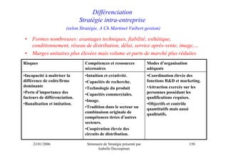 Différenciation
                               Stratégie intra-entreprise
                        (selon Stratégie, A Ch Martinet Vuibert gestion)

•    Formes nombreuses: avantages techniques, fiabilité, esthétique,
     conditionnement, réseau de distribution, délai, service après-vente, image,…
•    Marges unitaires plus élevées mais volume et parts de marché plus réduites
Risques                          Compétences et ressources              Modes d’organisation
                                 nécessaires                            adéquats
•Incapacité à maîtriser la       •Intuition et créativité.              •Coordination élevée des
différence de coûts/firme        •Capacités de recherche.               fonctions R&D et marketing.
dominante                        •Technologie du produit                •Attraction exercée sur les
•Perte d’importance des          •Capacités commerciales.               personnes possédant les
facteurs de différenciation.                                            qualifications requises.
                                 •Image.
•Banalisation et imitation.                                             •Objectifs et contrôle
                                 •Tradition dans le secteur ou          quantitatifs mais aussi
                                 combinaison originale de               qualitatifs.
                                 compétences tirées d’autres
                                 secteurs.
                                 •Coopération élevée des
                                 circuits de distribution.

     23/01/2006                   Séminaire de Stratégie présenté par                          150
                                        Isabelle Decoopman
 