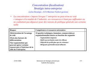 Concentration (focalisation)
                              Stratégie intra-entreprise
                        (selon Stratégie, A Ch Martinet Vuibert gestion)

•   La concentration s’impose lorsque l ’entreprise ne peut et/ou ne veut
    s’attaquer à la totalité de l’industrie, ses ressources n’étant pas suffisantes ou
    ne souhaitant pas dépasser pour des raisons de politique générale une certaine
    taille

Risques                           Compétences et ressources nécessaires
•Détérioration de l’avantage      •Capacités techniques, humaines, commerciales,et
de coût                           organisationnelles dosées en fonction des segments
•Perte des facteurs de                 –Segmentation soigneuse
différenciation                        –R&D souvent limitée mais très efficace
•Sur-segmentation que                  –Objectifs de profit plus que de croissance
peuvent opérer certains                –Dirigeants particulièrement influents
concurrents à l’intérieur de la
cible de l’entreprise.




     23/01/2006                    Séminaire de Stratégie présenté par                 151
                                         Isabelle Decoopman
 