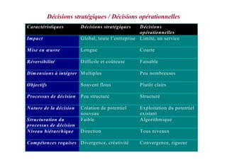 Décisions stratégiques / Décisions opérationnelles
Caractéristiques         Décisions stratégiques     Décisions
                                                    opérationnelles
Im pact                  Global, toute l’entreprise Limité, un service

M ise en œuvre           Longue                        Courte

Réversibilité            Difficile et coûteuse         Faisable

Dim ensions à intégrer M ultiples                      Peu nombreuses

Objectifs                Souvent flous                 Plutôt clairs

Processus de décision    Peu structuré                 Structuré

Nature de la décision    Création de potentiel         Exploitation du potentiel
                         nouveau                       existant
Structuration du         Faible                        Algorithmique
processus de décision
Niveau hiérarchique      Direction                     Tous niveaux

Com pétences requises Divergence, Stratégie présenté parConvergence, rigueur
  23/01/2006            Séminaire de créativité                                17
                                  Isabelle Decoopman
 