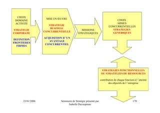CHOIX
                    MISE EN ŒUVRE                                                CHOIX
 DOMAINE
 ACTIVITE                                                                        ARMES
                      STRATEGIE                                             CONCURRENTIELLES
                       BUSINESS                                               STRATEGIES
STRATEGIE                                      MISSIONS
                   CONCURRENTIELLE                                            GENERIQUES
CORPORATE                                    STRATEGIQUES
                   ACQUISITION D ’UN
DEFINITION
                      AVANTAGE
FRONTIERES
                    CONCURRENTIEL
  FIRMES




                                                                     STRATEGIES FONCTIONNELLES
                                                                     OU STRATEGIES DE RESSOURCES

                                                                    contribution de chaque fonction à l ’atteinte
                                                                            des objectifs de l ’entreprise




      23/01/2006              Séminaire de Stratégie présenté par                                  170
                                    Isabelle Decoopman
 