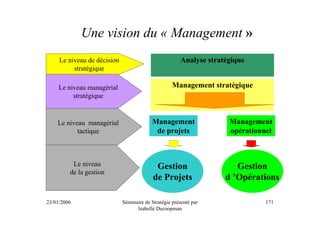 Une vision du « Management »
     Le niveau de décision                              Analyse stratégique
          stratégique

    Le niveau managérial                            Management stratégique
         stratégique


    Le niveau managérial                  Management                  Management
           tactique                        de projets                 opérationnel



          Le niveau                         Gestion                     Gestion
         de la gestion
                                           de Projets                d ’Opérations

23/01/2006                   Séminaire de Stratégie présenté par                171
                                   Isabelle Decoopman
 