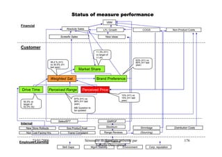 Status of measure performance
                                                                               VBM
Financial
                                        Absolute Sales                      LFL Growth                          COGS                    Non-Product Costs

                                 Screwfix Sales                               New Ideas



Customer
                                                                     11.3% (H1)
                                                                     vs target of
                                                                     11.4%
                                                                                                          63% (H1) vs
                         36.4 % (H1)                                                                      60% (H1 last
                         vs 35.5% (H1                                                                     year)
                         last year)
                                                   Market Share

                         Weighted Sat.                               Brand Preference

 Drive Time          Perceived Range                   Perceived Price
                                                                                           10% (H1) vs
                                                87% (H1) vs                                15% (H1 last
                                                86% (H1 last                               year)
  50.5% vs
  target of                                     year)
  52.0% (fy)                                    MB Question to
                                                be updated



                               Sales/EFT                                       GMROF
Internal
                                                                               Stockturn                      Shrinkage                  Distribution Costs
    New Store Rollouts                  Sys.Product Avail
    Non Cust Facing Hrs.                Trans/ Complaint                     Range Reviews                    (Sourcing)


       23/01/2006
Employee/Learning                                        Séminaire deStaff Turnover
                                                                     Stratégie présenté par                                                      176
                                                               Isabelle Decoopman
                                   Skill Gaps                    Mgmt Stability              Environment             Corp. reputation
 