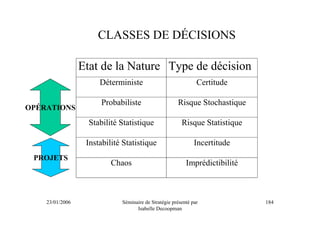 CLASSES DE DÉCISIONS

                 Etat de la Nature Type de décision
                      Déterministe                             Certitude

                       Probabiliste                   Risque Stochastique
OPÉRATIONS
                   Stabilité Statistique                Risque Statistique

                  Instabilité Statistique                     Incertitude
 PROJETS
                          Chaos                           Imprédictibilité



    23/01/2006               Séminaire de Stratégie présenté par             184
                                   Isabelle Decoopman
 