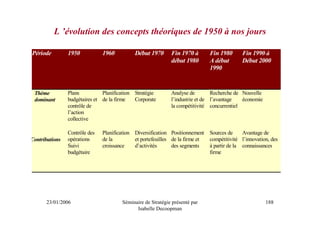 L ’évolution des concepts théoriques de 1950 à nos jours

Période         1950           1960          Début 1970      Fin 1970 à        Fin 1980      Fin 1990 à
                                                             début 1980        A début       Début 2000
                                                                               1990


 Thème          Plans          Planification Stratégie       Analyse de        Recherche de Nouvelle
 dominant       budgétaires et de la firme   Corporate       l’industrie et de l’avantage   économie
                contrôle de                                  la compétitivité concurrentiel
                l’action
                collective

                Contrôle des   Planification Diversification Positionnement    Sources de     Avantage de
Contributions   opérations     de la         et portefeuilles de la firme et   compétitivité l’innovation, des
                Suivi          croissance    d’activités      des segments     à partir de la connaissances
                budgétaire                                                     firme




      23/01/2006                       Séminaire de Stratégie présenté par                              188
                                             Isabelle Decoopman
 
