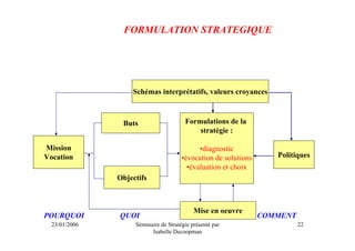 FORMULATION STRATEGIQUE




                   Schémas interprétatifs, valeurs croyances



                Buts                    Formulations de la
                                            stratégie :

Mission                                      •diagnostic
Vocation                               •évocation de solutions      Politiques
                                         •évaluation et choix
               Objectifs



                                            Mise en oeuvre
POURQUOI       QUOI                                              COMMENT
  23/01/2006        Séminaire de Stratégie présenté par                    22
                          Isabelle Decoopman
 