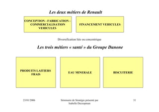 Les deux métiers de Renault
  CONCEPTION - FABRICATION -
     COMMERCIALISATION                     FINANCEMENT VEHICULES
         VEHICULES


                        Diversification liée ou concentrique

              Les trois métiers « santé » du Groupe Danone




PRODUITS LAITIERS
                                EAU MINERALE                    BISCUITERIE
     FRAIS




 23/01/2006               Séminaire de Stratégie présenté par                 31
                                Isabelle Decoopman
 