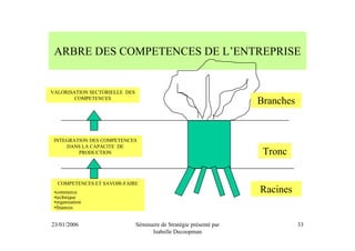 ARBRE DES COMPETENCES DE L’ENTREPRISE


VALORISATION SECTORIELLE DES
        COMPETENCES
                                                                     Branches


 INTEGRATION DES COMPETENCES
     DANS LA CAPACITE DE
         PRODUCTION                                                   Tronc


  COMPETENCES ET SAVOIR-FAIRE
 •commerce                                                           Racines
 •technique
 •organisation
 •finances


23/01/2006                     Séminaire de Stratégie présenté par              33
                                     Isabelle Decoopman
 