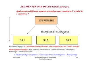 SEGMENTER PAR DECOUPAGE (Strategor)
          Quels sont les différents segments stratégiques qui constituent l ’activité de
          l ’entreprise ?


                                          ENTREPRISE



                                              SEGMENTS STRATEGIQUES


               SS 1                               SS 2                            SS 3

Critères découpage : si 2 activités présentent les mêmes caractéristiques face aux critères envisagés
même segment stratégique (type clientèle - fonction usage - circuit distribution - concurrence -
technologie - structure des coûts)
      ex industrie plastique 2 segments // 2 technologies de production Injection - thermoformage
     23/01/2006                     Séminaire de Stratégie présenté par                            43
                                          Isabelle Decoopman
 