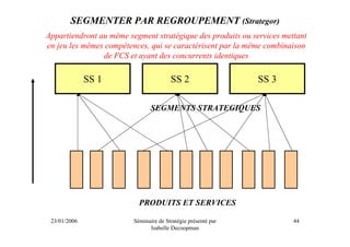 SEGMENTER PAR REGROUPEMENT (Strategor)
Appartiendront au même segment stratégique des produits ou services mettant
en jeu les mêmes compétences, qui se caractérisent par la même combinaison
                de FCS et ayant des concurrents identiques

              SS 1                      SS 2                   SS 3

                                SEGMENTS STRATEGIQUES




                           PRODUITS ET SERVICES

 23/01/2006              Séminaire de Stratégie présenté par           44
                               Isabelle Decoopman
 