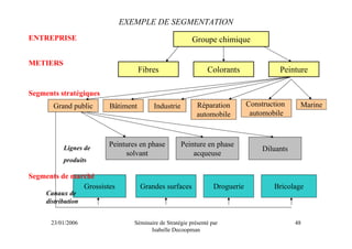 EXEMPLE DE SEGMENTATION
ENTREPRISE                                              Groupe chimique

METIERS
                                   Fibres                     Colorants                Peinture

Segments stratégiques
       Grand public     Bâtiment        Industrie         Réparation         Construction     Marine
                                                          automobile          automobile



           Lignes de
                        Peintures en phase          Peinture en phase
                                                                                  Diluants
                             solvant                    acqueuse
           produits

Segments de marché
               Grossistes          Grandes surfaces              Droguerie           Bricolage
     Canaux de
     distribution


      23/01/2006                Séminaire de Stratégie présenté par                          48
                                      Isabelle Decoopman
 