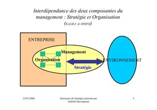 Interdépendance des deux composantes du
         management : Stratégie et Organisation
                     (KALIKA & ORSINI)


    ENTREPRISE

                            Management
             Organisation                                     ENVIRONNEMENT
                                     Stratégie




23/01/2006              Séminaire de Stratégie présenté par             5
                              Isabelle Decoopman
 