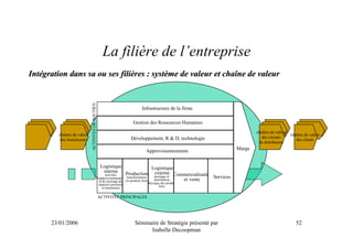 La filière de l’entreprise
Intégration dans sa ou ses filières : système de valeur et chaîne de valeur

                             ACTIVITES DE SOUTIEN


                                                                              Infrastructure de la firme

                                                                           Gestion des Ressources Humaines
                                                                                                                                     chaînes de valeur
         chaînes de valeur                                                                                                                               chaînes de valeur
                                                                          Développement, R & D, technologie                             des circuits
          des fournisseurs                                                                                                                                  des clients
                                                                                                                                      de distribution

                                                                                Approvisionnements                           Marge


                                                       Logistique                          Logistique
                                                          interne                           externe
                                                                         Production stockage et Commercialisation
                                                           activités
                                                    d'approvisionnements transformation     distribution et vente Services
                                                      et de stockage des en produits finis
                                                                                 physique des produits
                                                     matières premières                 finis
                                                      et fournitures

                                                    ACTIVITES PRINCIPALES




      23/01/2006                                                           Séminaire de Stratégie présenté par                                              52
                                                                                 Isabelle Decoopman
 