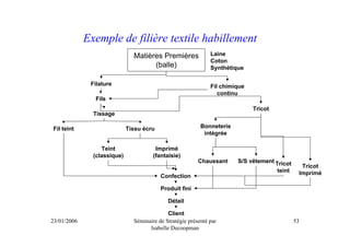 Exemple de filière textile habillement
                               Matières Premières              Laine
                                                               Coton
                                     (balle)                   Synthétique

              Filature                                         Fil chimique
                                                                  continu
               Fils
                                                                              Tricot
               Tissage

Fil teint                    Tissu écru                    Bonneterie
                                                            intégrée

                  Teint                 Imprimé
               (classique)             (fantaisie)
                                                          Chaussant     S/S vêtement Tricot
                                                                                                 Tricot
                                                                                       teint    Imprimé
                                          Confection

                                          Produit fini

                                             Détail

                                             Client
23/01/2006                     Séminaire de Stratégie présenté par                             53
                                     Isabelle Decoopman
 