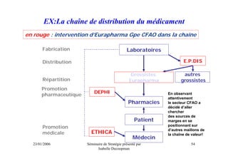 EX:La chaîne de distribution du médicament
en rouge : intervention d’Eurapharma Gpe CFAO dans la chaîne

       Fabrication                              Laboratoires

       Distribution                                                     E.P.DIS

                                                   Grossistes           autres
       Répartition                                Eurapharma           grossistes
      Promotion
                           DEPHI
      pharmaceutique                                            En observant
                                                                attentivement
                                                 Pharmacies     le secteur CFAO a
                                                                décidé d’aller
                                                                chercher
                                                                des sources de
                                                     Patient    marges en se
       Promotion                                                positionnant sur
                                                                d’autres maillons de
       médicale          ETHICA                                 la chaîne de valeur!
                                                    Médecin
  23/01/2006           Séminaire de Stratégie présenté par                  54
                             Isabelle Decoopman
 