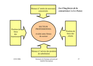 Menace d ’entrée de nouveaux               Les Cinq forces de la
                        concurrents                        concurrence (selon Porter)




                        SECTEUR
 Position de         PROFESSIONNEL
   force                                                           Position de
    des              rivalité entre firmes                          force des
fournisseurs              du secteur                                 clients




                Menace d ’arrivée des produits
                      de substitution

   23/01/2006        Séminaire de Stratégie présenté par                         57
                           Isabelle Decoopman
 