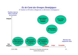 Ex de Carte des Groupes Stratégiques
                       (T Atamer et R Calori, Diagnostic et décisions stratégiques)
  Position dans la
  filière verticale
    du tourisme

Intégrés                                                    Spécialistes
                                                                                              Diversifiés
                                                             de loisirs
                                                                                               intégrés
                                                             intégrés




                                                                            Généralistes
                                                                            de l’Hôtellerie




            Spécialistes           Spécialistes             Spécialistes                              Étendue des
           d’Hébergement          de l’Hôtellerie          de l’Hôtellerie                           segments visés
             fonctionnel            d’affaires               de loisirs
  Non                                                               Loisir
Intégrés      1 et 2   *          3 et 4   *                     seulement
                                                                                  Large        Complète


       23/01/2006                          Séminaire de Stratégie présenté par                              62
                                                 Isabelle Decoopman
 