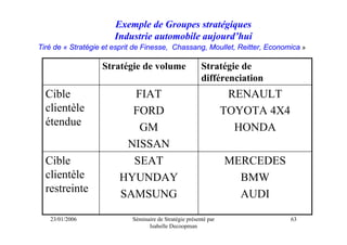 Exemple de Groupes stratégiques
                       Industrie automobile aujourd’hui
Tiré de « Stratégie et esprit de Finesse, Chassang, Moullet, Reitter, Economica »

                   Stratégie de volume                   Stratégie de
                                                         différenciation
  Cible                   FIAT                                     RENAULT
  clientèle               FORD                                    TOYOTA 4X4
  étendue                  GM                                       HONDA
                         NISSAN
  Cible                   SEAT                                    MERCEDES
  clientèle             HYUNDAY                                     BMW
  restreinte            SAMSUNG                                     AUDI

   23/01/2006               Séminaire de Stratégie présenté par                63
                                  Isabelle Decoopman
 