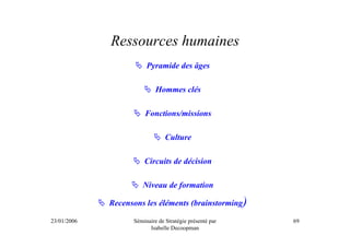 Ressources humaines
                        Pyramide des âges

                            Hommes clés

                       Fonctions/missions

                                Culture

                       Circuits de décision

                      Niveau de formation

             Recensons les éléments (brainstorming       )
23/01/2006         Séminaire de Stratégie présenté par       69
                         Isabelle Decoopman
 