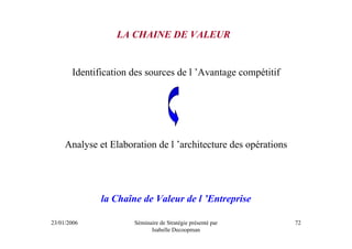 LA CHAINE DE VALEUR


       Identification des sources de l ’Avantage compétitif




     Analyse et Elaboration de l ’architecture des opérations




              la Chaîne de Valeur de l ’Entreprise

23/01/2006            Séminaire de Stratégie présenté par       72
                            Isabelle Decoopman
 