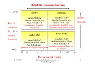 Rentabilité : ressources financières


      20 %                      Vedettes                              Dilemmes

                            •rentabilité forte                    •rentabilité faible            Besoins
                        •besoins financiers forts             •besoins financiers forts
                           •flux de fonds = 0                   •flux de fonds : très -          financiers
Taux de
                        absorbent les liquidités           absorbent les liquidités pour
croissance                     (équilibre)                 atteindre la position de leader
du    10 %
                                                                    Poids morts
segment                       Vaches à lait

d ’activité                                                •rentabilité faible
                           •rentabilité élevée
                                                       •besoins financiers faibles
                       •besoins financiers faibles
                                                           •flux de fonds = 0
                          •flux de fonds très +
                                                      génèrent des liquidités en cas
                    génèrent des liquidités (surplus)
     0%                                                        de cession
                10        8             4     2        1                    0,5   0,2        0

                                         Part de marché relative
       23/01/2006                     Séminaire de Stratégie présenté par                           88
                                            Isabelle Decoopman
 