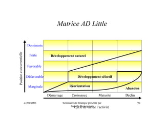 Matrice AD Little

                             Dominante
Position concurrentielle




                               Forte        Développement naturel


                             Favorable


                            Défavorable                       Développement sélectif

                              Marginale                 Réorientation
                                                                                         Abandon

                                          Démarrage      Croissance           Maturité   Déclin

                           23/01/2006              Séminaire de Stratégie présenté par            92
                                                         Isabelle Decoopman l’activité
                                                            Cycle de vie de
 