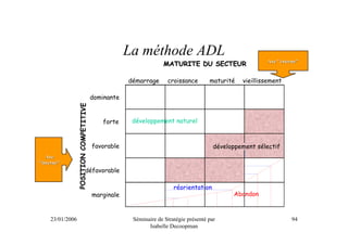 La méthode ADL
                                                                 MATURITE DU SECTEUR                    Axe "externe"



                                                    démarrage      croissance        maturité   vieillissement

                                        dominante
                 POSITION COMPETITIVE




                                            forte    développement naturel



                                        favorable                                      développement sélectif
   Axe
"interne"
                               défavorable

                                                                      réorientation
                                        marginale                                            Abandon



    23/01/2006                                       Séminaire de Stratégie présenté par                          94
                                                           Isabelle Decoopman
 