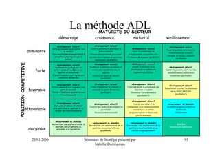 La méthode ADL               MATURITE DU SECTEUR
                                             démarrage                            croissance                            maturité                         vieillissement

                                           développement naturel                 développement naturel
                                                                                                                                                             développement naturel
                                      Efforts intenses pour entrer sur       Tenir la position en défendant la         développement naturel
                       dominante                  le marché                            part de marché                   Tenir la position par un
                                                                                                                                                         Tenir la position en évitant les
                                                                                                                                                           investissements excessifs
                                      Tenir sa position en investissant à    Investir intensivement pour créer      investissement compatible avec
                                        un rythme plus rapide que le                                                                                     Occuper les niches, coopérer
                                                                            une barrière à l'entrée de nouveaux   l'évolution du segment (profitable)
                                                    marché                                                                                                         (profitable)
                                                                                 concurrents (profitable)
                                                                                                                       développement naturel
POSITION COMPETITIVE




                                           développement naturel                 développement naturel
                                         Améliorer la position par un       Améliorer la position en tentant de        Garder la position en se             développement sélectif
                                                                                                                                                                          sé
                           forte        effort intensif en R&D et en
                                            qualité, et un rythme
                                                                             croître plus rapidement que le
                                                                                         marché
                                                                                                                      développant au rythme du
                                                                                                                        segment (profitable)
                                                                                                                                                         Garder la position en évitant les
                                                                                                                                                          investissements excessifs et
                                      d'investissement plus rapide que        Acheter des parts de marché                                                   rentabiliser (profitable)
                                            l'évolution du marché                      (profitable)

                                           développement naturel                 développement naturel                 développement sélectif
                                                                                                                                     sé
                                                                                                                                                            développement sélectif
                                                                                                                                                                          sé
                                      Effort sélectif pour acquérir une      Tenter d'améliorer la position en    Créer une niche et développer des
                       favorable
                                                                                                                                                        Rentabiliser (investir au minimum
                                               part de marché                 achetant des parts de marché               barrières à l'entrée
                                      Tenter d'améliorer la position par
                                                                                                                                                             ou se retirer pas à pas
                                                                                       (profitable)                  Minimiser l'investissement
                                              l'investissement                                                                                                     (profitable?)
                                                                                                                            (profitable?)

                                                                                                                       développement sélectif
                                                                                                                                     sé
                                          développement naturel                  développement sélectif
                                                                                               sé                      Trouver une niche et se             retournement ou abandon
                                       Agir avec prudence et choisir
                                                                            Trouver une niche et développer sa    cramponner avec réinvestissement        Se retirer progressivement ou
              défavorable              avec précision le montant et la
                                        nature des investissements
                                                                                        protection                      minimal, ou se retirer                      désinvestir
                                                                                 Investissement minimal             progressivement et désinvestir                 Abandonner
                                                                                                                           (profit minimal)

                                         retournement ou abandon
                                                                               retournement ou abandon               retournement ou abandon
                                      Rechercher une amélioration de la                                                                                             Abandon
                                                                            Rechercher une amélioration de la     Rechercher une amélioration de la
                                         position concurrentielle ou
                       marginale                                               position concurrentielle ou          position concurrentielle ou se
                                                                                                                                                            Abandonner rapidement
                                          procéder à la liquidation
                                                                                       abandonner                     retirer progressivement



                         23/01/2006                                      Séminaire de Stratégie présenté par                                                                 95
                                                                               Isabelle Decoopman
 