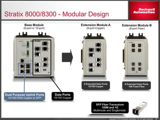 Copyright © 2012 Rockwell Automation, Inc. All rights reserved.Copyright © 2011 Rockwell Automation, Inc. All rights reserved.
Stratix 8000/8300 - Modular Design
Base Module
(6-port or 10-port)
Extension Module A
(8-port Copper)
Extension Module B
(8-port Fiber)
Data Ports
10/100 Copper
Dual Purpose Uplink Ports
10/100/1000 Copper or SFP
8 Extended Data Ports
10/100 Copper
8 Extended Data Ports
100 Fixed Fiber
SFP Fiber Transceiver
100M and 1G
Multimode and Singlemode
18
 