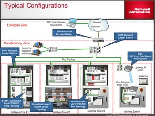 Copyright © 2012 Rockwell Automation, Inc. All rights reserved.
Typical Configurations
Cell/Area Zone #3 Cell/Area Zone #4
FactoryTalk
Applications
and Services
Ring Topology
Cell/Area Zone #1 Cell/Area Zone #2
Manufacturing Zone
8000 Managed
Layer 2 Switch
ETAP - Embedded
Layer 2 Switch
Ring Topology
Enterprise Zone Enterprise
Network
6000 Managed
Layer 2 Switch
Star Topology
Embedded Layer 2
Switch Linear
Topology
Mobile User
Lightweight AP
(LWAP)
AP as Workgroup
Bridge (WGB)
ERP, Email, Wide Area
Network (WAN)
5100
802.11n – Dual Band
Access point
8300 Managed
Layer 3 Switch
5900 Industrial
Services Router
 