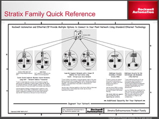 Copyright © 2012 Rockwell Automation, Inc. All rights reserved.
Stratix Family Quick Reference
 