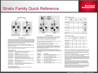 Copyright © 2012 Rockwell Automation, Inc. All rights reserved.
Stratix Family Quick Reference
 