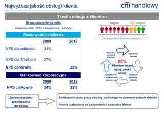 Najwyższa jakość obsługi klienta

                                           Trwała relacja z klientem
                Ocena zadowolenia netto
        Zwolennicy netto (NPS) = %zwolennicy - %krytycy

              Bankowość detaliczna
                              2009                   2012
NPS dla oddziału                34%
                                                                                Procedury
                                                                                                     Optymalne
                                                                                przyjazne
                                                                                 klientom             procesy
NPS dla Citiphone               27%
                                                                                               80%
                                                                                      Klientów oceni
NPS całkowite                                        35%                               lepiej jakość
                                                                                           usług Najlepsze
            Bankowość korporacyjna                                             Zaangażowani
                                                                              i doświadczeni         produkty
                                                                                pracownicy           na rynku
                              2009                   2012
 NPS całkowite                  24%                  35%

     Zmiana systemu                         Zwiększenie czasu pracy doradcy bankowego na poznanie potrzeb klientów
      premiowania
       doradców                             Premia uzależniona od zadowolenia i satysfakcji klienta
10
 