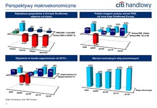 Perspektywy makroekonomiczne
            Największa gospodarka w Europie Środkowej,                                                     Polska osiągnie wyższy wzrost PKB,
                         odporna na kryzys                                                                   niż inne kraje Środkowej Europy
                     528                                                                              5,0%
                                                                                                                                              5,0%
                                                                                                                                    3,6%
                                 217                                                                                       2,6%
                                             157                                                                  1,4%
            1,4%                                         95                                   3,2%
                                                                                                                             3,1%          3,8%
                                                                PKB 2008 r. (mld USD)                               1,7%                               Zmiana PKB - Polska
                                                              Zmiana PKB r/r (2009P, %)                                                              Zmiana PKB - CZ, H, SK



                    - 4,3%
                                                                                                          -5,4%
                                 - 6,4%       - 5,5%                                        2008     2009P
     Polska                                                                                                       2010P
                  Czechy                                                                                                   2011P
                                Węgry                                                                                                2012P
                                             Słowacja


              Ożywienie w handlu zagranicznym od 2010 r.                                              Wzrost nominalnych stóp procentowych


                   8%                              10%        10%                                  5,0%
                                                                                                                                     4,75%        5,0%
                                        4%                                                                                 4,0%
        7%                                   9%          9%                                                   3,5%
                                4%                                    Import (zmiana r/r)
                                                                    Eksport (zmiana r/r)



                 -10% -15%

                                                                                             2008                                                           Stopa referencyjna
                                                                                                          2009P
    2008                                                                                                             2010P
              2009P                                                                                                               2011P
                           2010P                                                                                                              2012P
                                        2011P
                                                    2012P
Źródło: Citi Handlowy, GUS, NBP, Eurostat

2
 