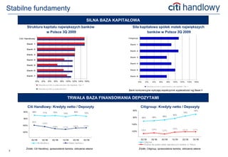 Stabilne fundamenty
                                                                             SILNA BAZA KAPITAŁOWA
          Struktura kapitału największych banków                                                Siła kapitałowa spółek matek największych
                     w Polsce 3Q 2009                                                                    banków w Polsce 3Q 2009
    Citi Handlowy                                                                            Citigroup


          Bank 1                                                                              Bank 1

          Bank 2
                                                                                              Bank 2

          Bank 3
                                                                                              Bank 3
          Bank 4
                                                                                              Bank 4
          Bank 5

          Bank 6                                                                              Bank 5


          Bank 7                                                                              Bank 6


                    0%    2%     4%    6%      8% 10% 12% 14% 16%                                        0%     2%        4%      6%      8%     10%     12%     14%    16%
                       Współczynnik w ypłacalności dla kapitału Tier 1
                                                                                                                    Współczynnik w ypłacalności dla kapitału Tier 1
                       Współczynnik w ypłacalności
                                                                                             Banki konkurencyjne wyliczają współczynnik wypłacalności wg Basel II


                                                     TRWAŁA BAZA FINANSOWANIA DEPOZYTAMI

          Citi Handlowy: Kredyty netto / Depozyty                                                         Citigroup: Kredyty netto / Depozyty
                                                                                                 60%                                                                    70%
       60%    69%          71%        70%                     69%                                                                                            75%
                                                 73%                       72%
                                                                                                                                                 82%
                                                                                                                          89%         86%
                                                                                                 80%          90%
       80%
              99%
                          103%
                                                                                                100%
      100%                                                   107%          107%
                                      109%      111%
                                                                                                                         124%                   122%
                                                                                                           126%                      127%                   121%       121%
      120%                                                                                      120%



              2Q '08      3Q '08      4Q '08    1Q '09       2Q '09        3Q '09                         2Q '08       3Q '08    4Q '08       1Q '09    2Q '09    3Q '09
                    Citi Handlow y                       Sektor bankow y                                      Citigroup
                                                                                                              Średnia dla spółek-matek najw iększych banków w Polsce

         Źródło: Citi Handlowy, sprawozdania banków, obliczenia własne                                   Źródło: Citigroup, sprawozdania banków, obliczenia własne
3
 