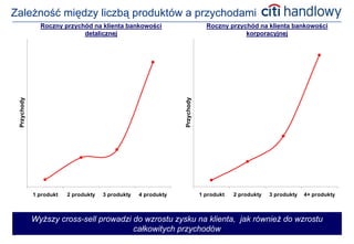 Zależność między liczbą produktów a przychodami
                  Roczny przychód na klienta bankowości                          Roczny przychód na klienta bankowości
                               detalicznej                                                   korporacyjnej




                                                                   Przychody
    Przychody




                1 produkt   2 produkty   3 produkty   4 produkty               1 produkt   2 produkty   3 produkty   4+ produkty



                Wyższy cross-sell prowadzi do wzrostu zysku na klienta, jak również do wzrostu
5
                                           całkowitych przychodów
 