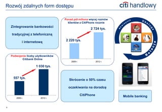 Rozwój zdalnych form dostępu

                                     Ponad pół miliona więcej rozmów
                                       klientów z CitiPhone rocznie
    Zintegrowanie bankowości
                                                         2 724 tys.
    tradycyjnej z telefoniczną
                                      2 220 tys.
             i internetową



    Podwojenie liczby użytkowników
           Citibank Online
                                         2009 r.               2012 r.

                     1 030 tys.


     557 tys.
                                        Skrócenie o 50% czasu

                                       oczekiwania na doradcę

                                                   CitiPhone             Mobile banking
       2009 r.           2012 r.



9
 