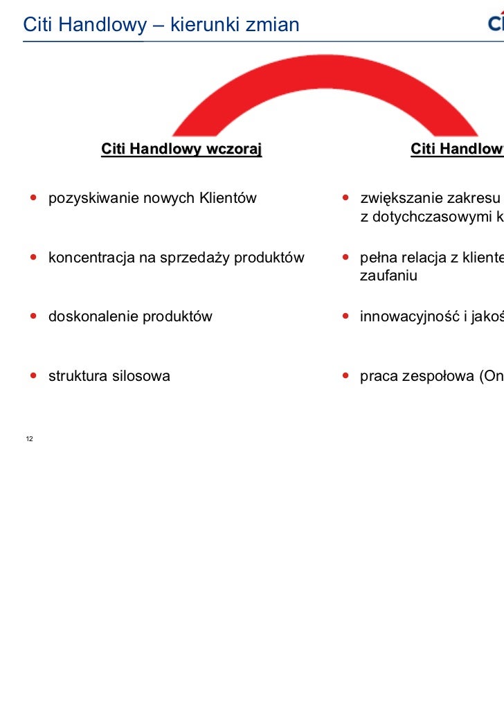 Strategia Citi Handlowy
