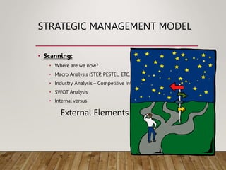 STRATEGIC MANAGEMENT MODEL
• Scanning:
• Where are we now?
• Macro Analysis (STEP, PESTEL, ETC.)
• Industry Analysis – Competitive Intelligence
• SWOT Analysis
• Internal versus
External Elements
 