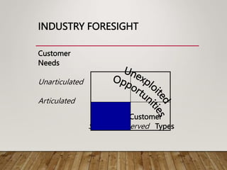 INDUSTRY FORESIGHT
Customer
Needs
Unarticulated
Articulated
Customer
Served Unserved Types
 