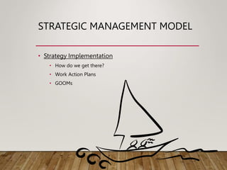 STRATEGIC MANAGEMENT MODEL
• Strategy Implementation
• How do we get there?
• Work Action Plans
• GOOMs
 