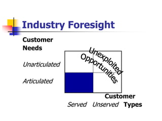 Industry Foresight
Customer
Needs
Unarticulated
Articulated
Customer
Served Unserved Types
 