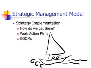 Strategic Management Model
 Strategy Implementation
 How do we get there?
 Work Action Plans
 GOOMs
 