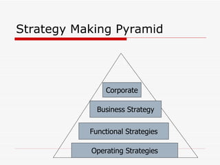 Strategy Making Pyramid Corporate Business Strategy Functional Strategies Operating Strategies 
