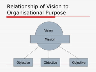 Relationship of Vision to Organisational Purpose Mission Vision Objective Objective Objective 