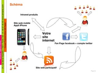 Schéma Page  Site web mobile Appli iPhone Site web participatif Fan Page facebook + compte twitter Intranet produits Votre...