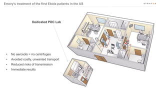 40
Emory’s treatment of the first Ebola patients in the US
Dedicated POC Lab
• No aerosols = no centrifuges
• Avoided cost...