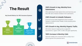 The Result
After optimizing the lead capture forms and improving user
flow, VRC saw a massive increase in form submissions.
200% Growth in Avg. Monthly Form
Submissions
With better keyword targeting and on-page SEO
improvements, organic traffic to VRC's site grew significantly.
45% Growth in Avg. Monthly Organic Traffic
Enhanced social media engagement drove increased
followers on platforms like LinkedIn, further boosting VRC’s
digital presence.
236% Growth in LinkedIn Followers
Improved visibility and conversions led to a sharp rise in
phone inquiries from potential clients.
100% Increase in Monthly Calls
 