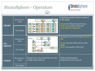 StratoSphere - Operators
10
CROSS
Record-at-a-
Time
Cartesian product of the records of
both inputs.
Accepts One Record of each Input ,
Emits Any number of Records ,
Very Expensive Operation.
Two Inputs
CO-
GROUP
Group-at-a-
Time
Groups the record of its input on Record
Key.
Accepts One list of Records for each
Input ,
Emits Any number of Records .
Two Inputs
UNION
Record-at-a-
Time
Merges two or more input data sets into
a single output data set.
Follows Bag Semantics.
Duplicates are not removed.
Two Inputs
 