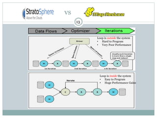 vs
13
Loop is outside the system
• Hard to Program
• Very Poor Performance
Loop is inside the system
• Easy to Program
• Huge Performance Gains
 